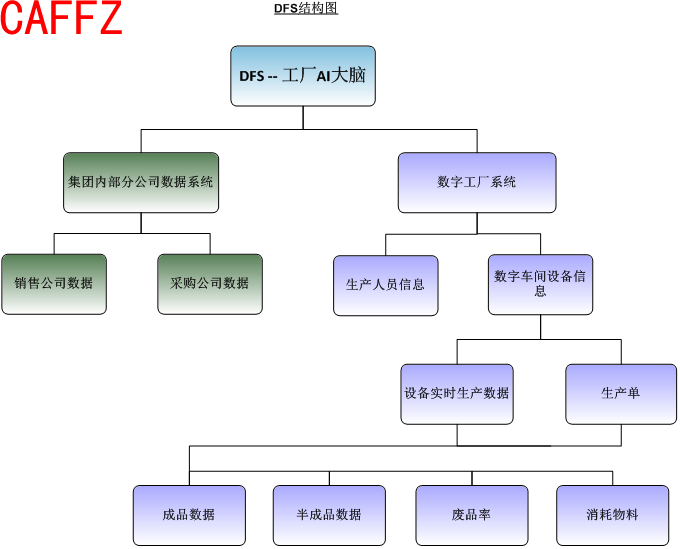 DFS工厂-树形图.png