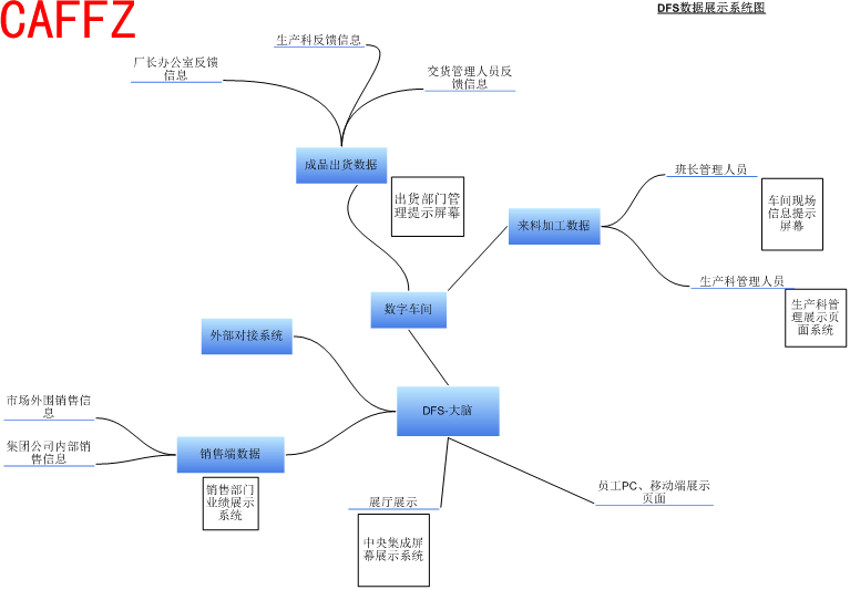 DFS数据展示系统图.png